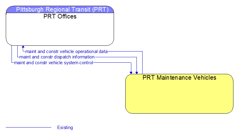 PRT Offices to PRT Maintenance Vehicles Interface Diagram