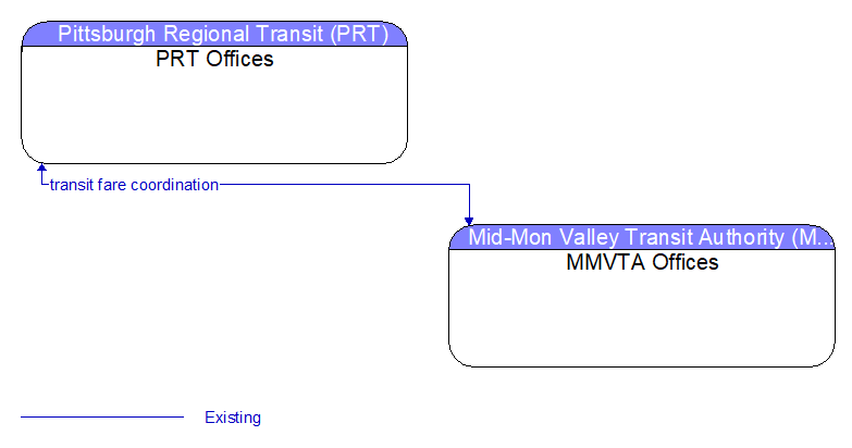 PRT Offices to MMVTA Offices Interface Diagram