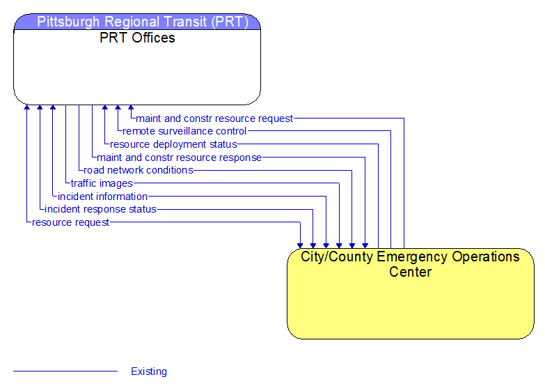 PRT Offices to City/County Emergency Operations Center Interface Diagram