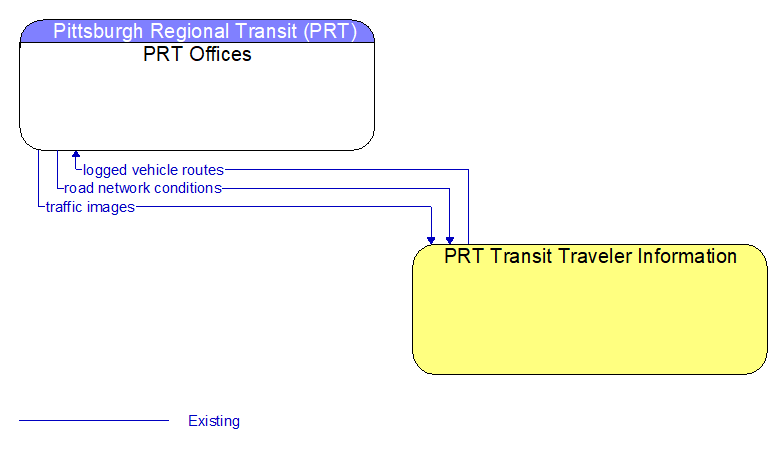 PRT Offices to PRT Transit Traveler Information Interface Diagram