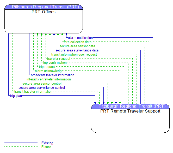 PRT Offices to PRT Remote Traveler Support Interface Diagram