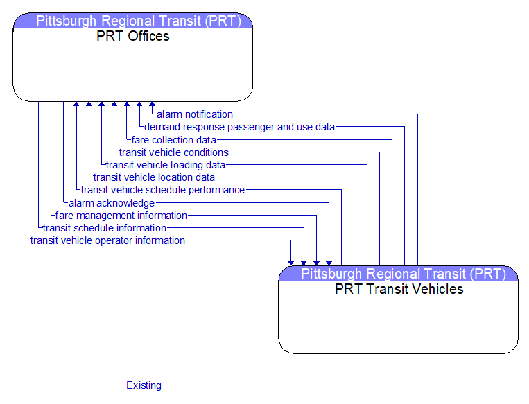 PRT Offices to PRT Transit Vehicles Interface Diagram