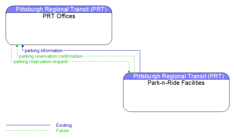 PRT Offices to Park-n-Ride Facilities Interface Diagram
