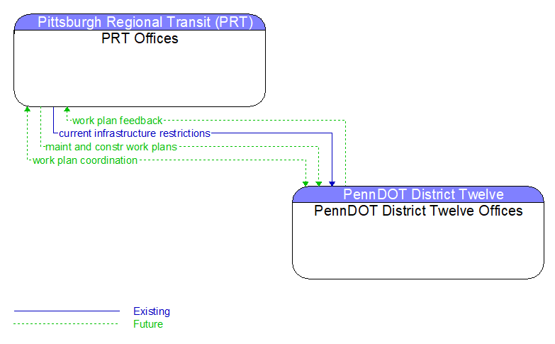 PRT Offices to PennDOT District Twelve Offices Interface Diagram