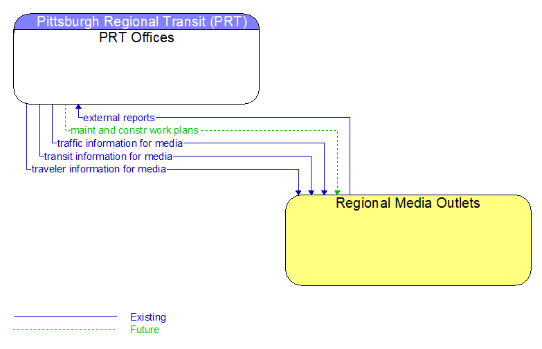 PRT Offices to Regional Media Outlets Interface Diagram