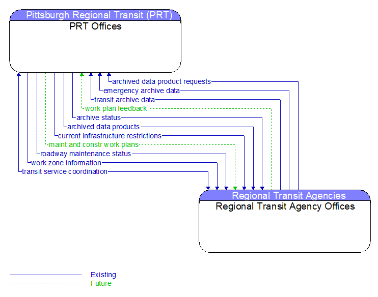 PRT Offices to Regional Transit Agency Offices Interface Diagram