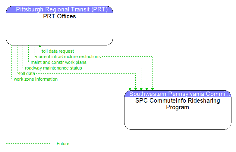 PRT Offices to SPC CommuteInfo Ridesharing Program Interface Diagram