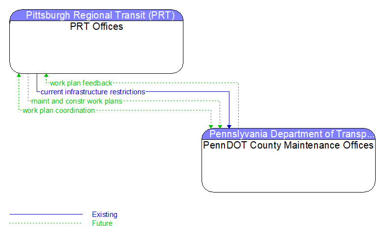 PRT Offices to PennDOT County Maintenance Offices Interface Diagram