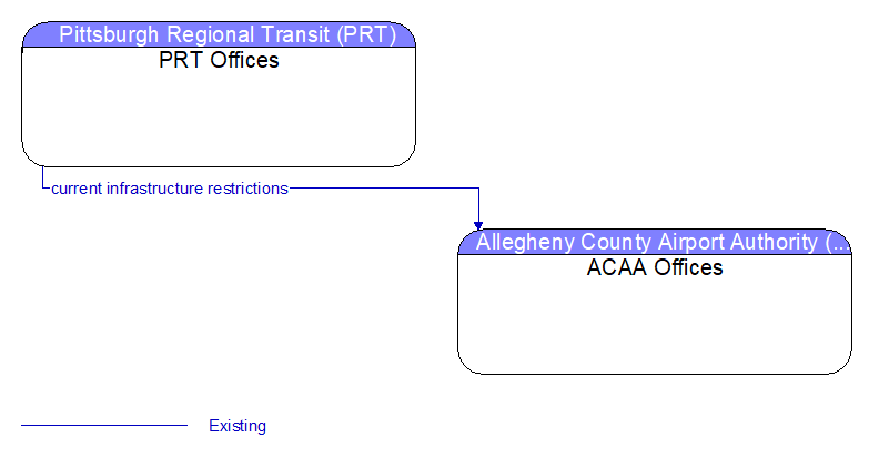 PRT Offices to ACAA Offices Interface Diagram