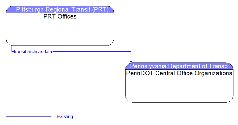 PRT Offices to PennDOT Central Office Organizations Interface Diagram