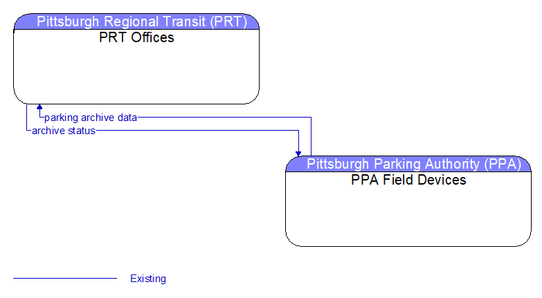 PRT Offices to PPA Field Devices Interface Diagram