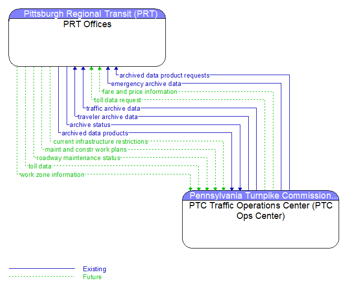 PRT Offices to PTC Traffic Operations Center (PTC Ops Center) Interface Diagram
