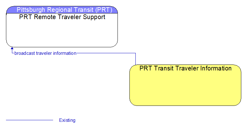 PRT Remote Traveler Support to PRT Transit Traveler Information Interface Diagram