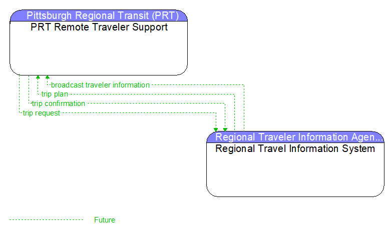 PRT Remote Traveler Support to Regional Travel Information System Interface Diagram