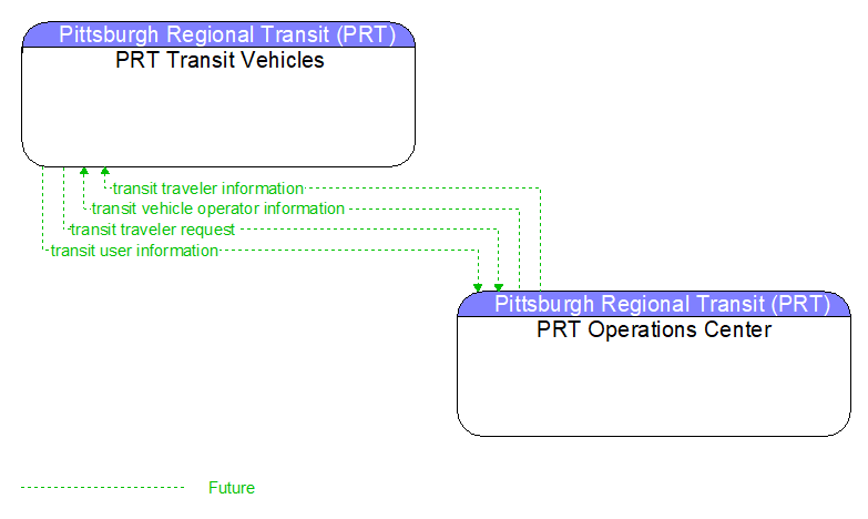 PRT Transit Vehicles to PRT Operations Center Interface Diagram