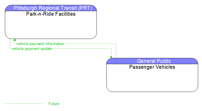Park-n-Ride Facilities to Passenger Vehicles Interface Diagram