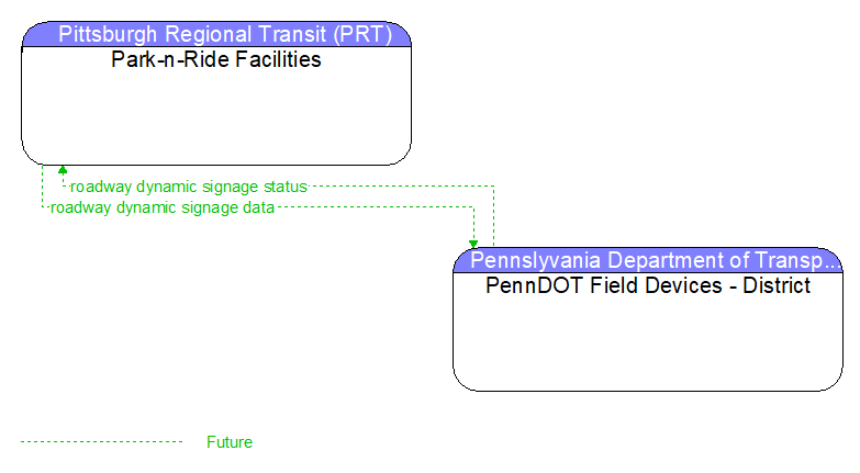 Park-n-Ride Facilities to PennDOT Field Devices - District Interface Diagram