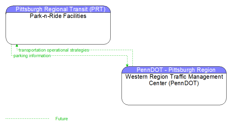Park-n-Ride Facilities to Western Region Traffic Management Center (PennDOT) Interface Diagram