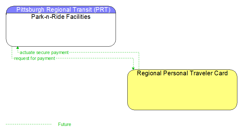 Park-n-Ride Facilities to Regional Personal Traveler Card Interface Diagram