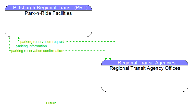 Park-n-Ride Facilities to Regional Transit Agency Offices Interface Diagram
