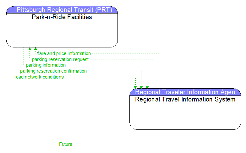 Park-n-Ride Facilities to Regional Travel Information System Interface Diagram