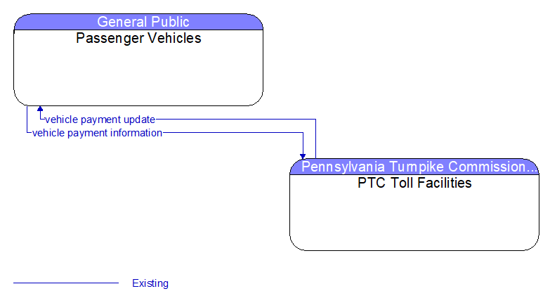 Passenger Vehicles to PTC Toll Facilities Interface Diagram