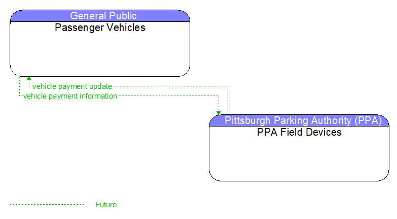 Passenger Vehicles to PPA Field Devices Interface Diagram
