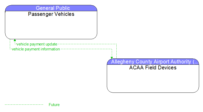 Passenger Vehicles to ACAA Field Devices Interface Diagram