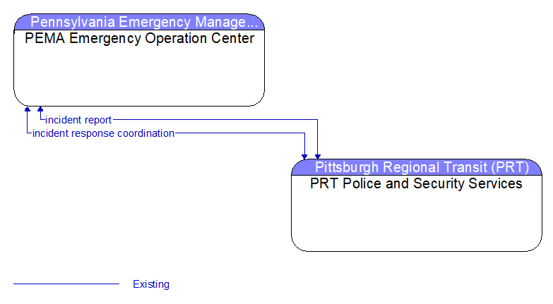 PEMA Emergency Operation Center to PRT Police and Security Services Interface Diagram