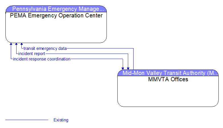 PEMA Emergency Operation Center to MMVTA Offices Interface Diagram