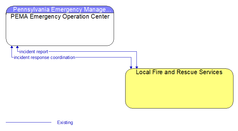PEMA Emergency Operation Center to Local Fire and Rescue Services Interface Diagram
