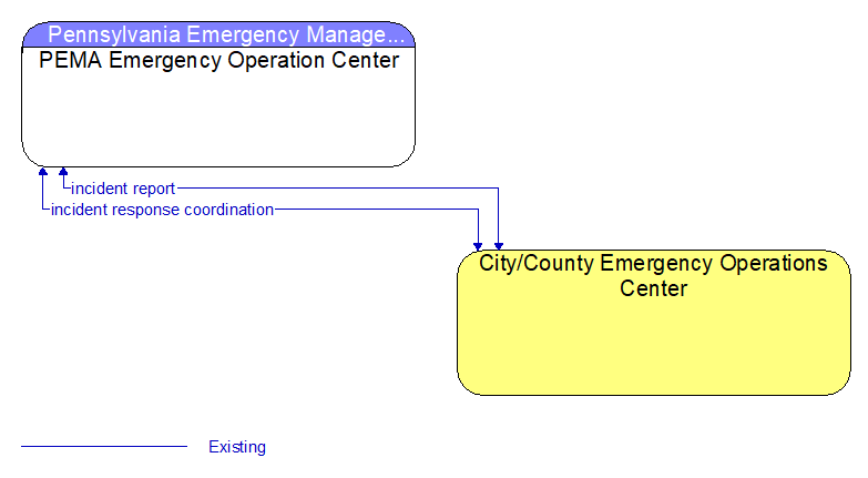 PEMA Emergency Operation Center to City/County Emergency Operations Center Interface Diagram