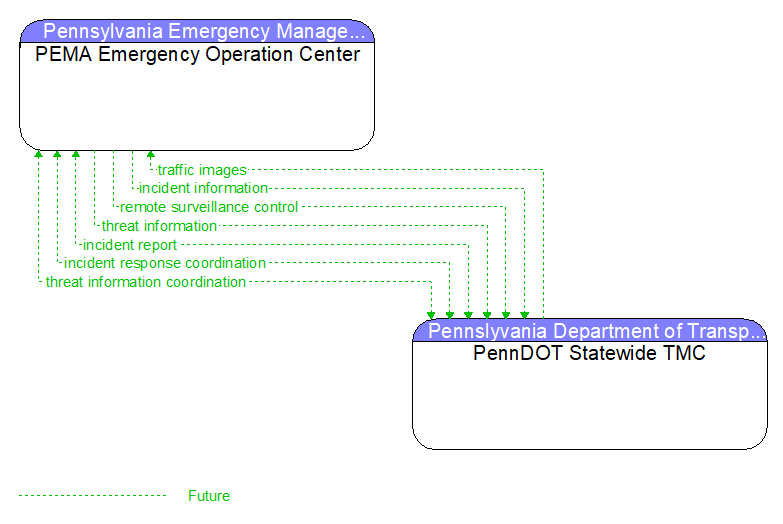 PEMA Emergency Operation Center to PennDOT Statewide TMC Interface Diagram