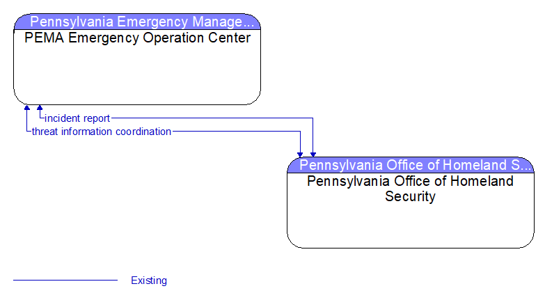 PEMA Emergency Operation Center to Pennsylvania Office of Homeland Security Interface Diagram