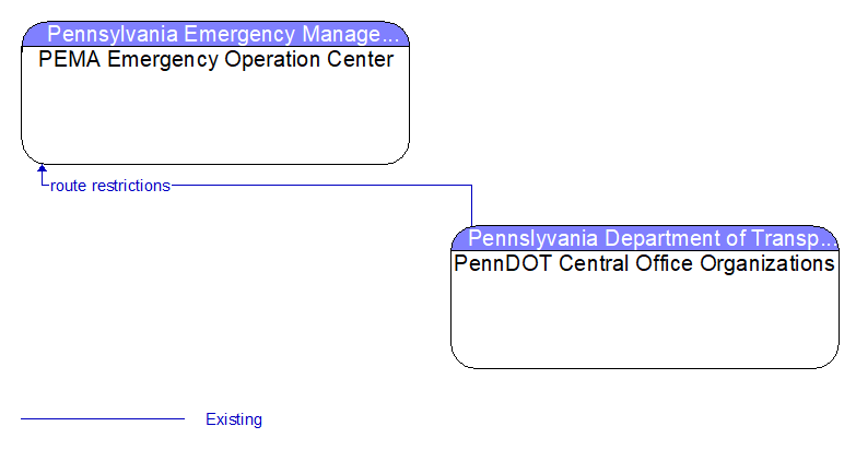 PEMA Emergency Operation Center to PennDOT Central Office Organizations Interface Diagram