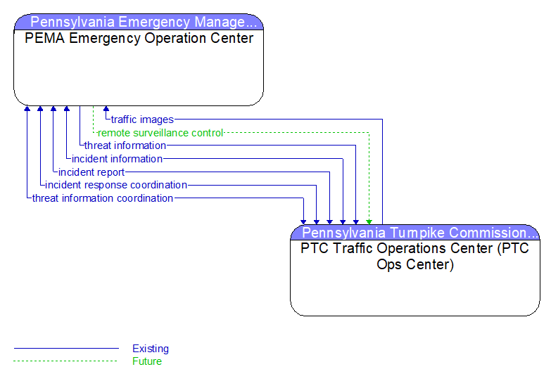 PEMA Emergency Operation Center to PTC Traffic Operations Center (PTC Ops Center) Interface Diagram