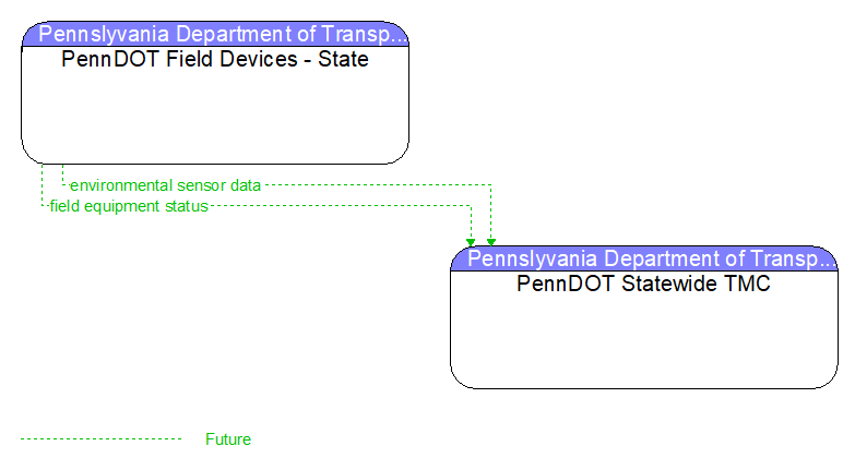 PennDOT Field Devices - State to PennDOT Statewide TMC Interface Diagram