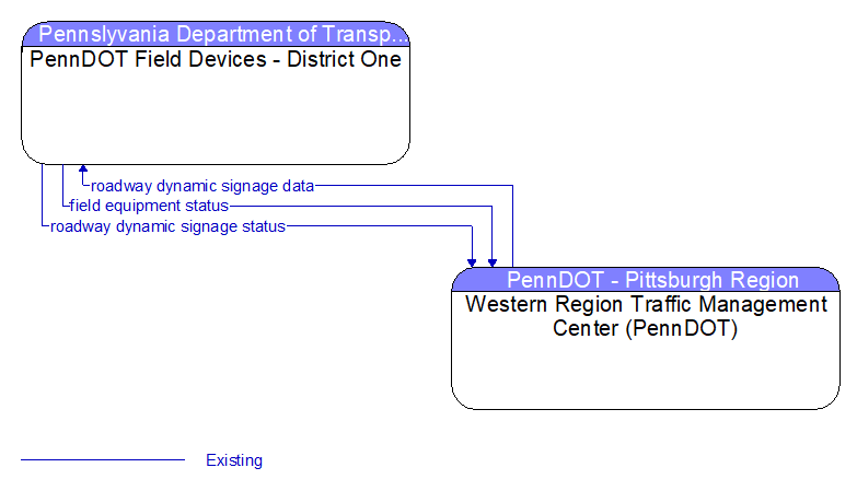 PennDOT Field Devices - District One to Western Region Traffic Management Center (PennDOT) Interface Diagram