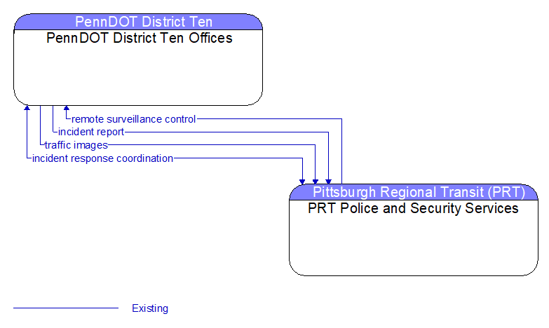 PennDOT District Ten Offices to PRT Police and Security Services Interface Diagram