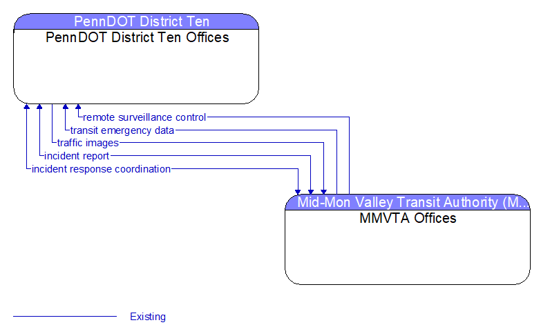 PennDOT District Ten Offices to MMVTA Offices Interface Diagram