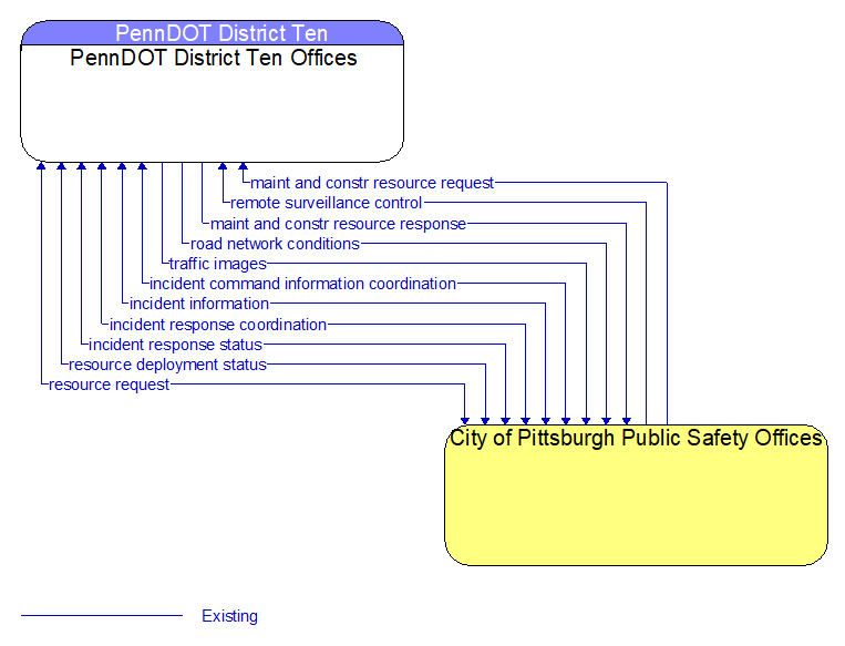 PennDOT District Ten Offices to City of Pittsburgh Public Safety Offices Interface Diagram