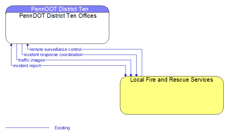 PennDOT District Ten Offices to Local Fire and Rescue Services Interface Diagram