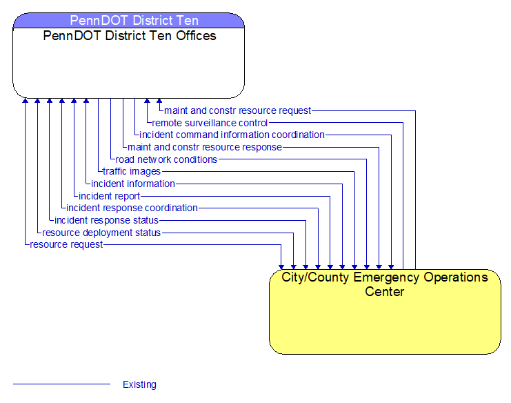 PennDOT District Ten Offices to City/County Emergency Operations Center Interface Diagram