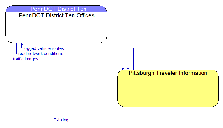 PennDOT District Ten Offices to Pittsburgh Traveler Information Interface Diagram