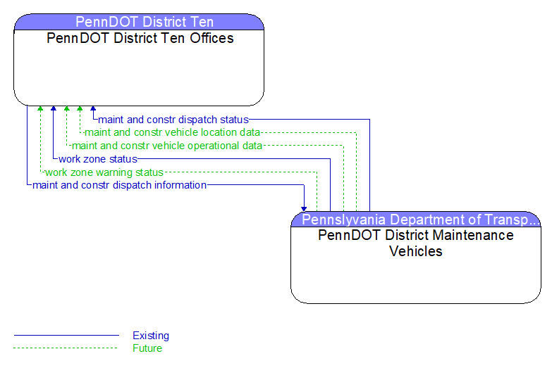 PennDOT District Ten Offices to PennDOT District Maintenance Vehicles Interface Diagram