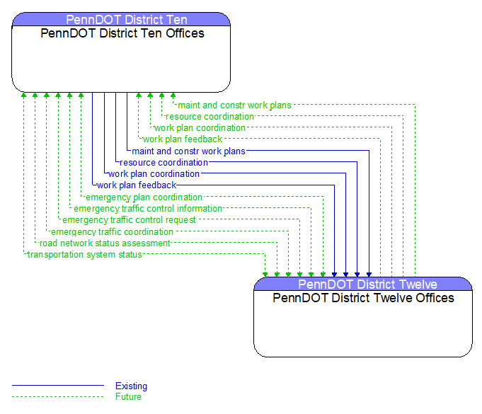 PennDOT District Ten Offices to PennDOT District Twelve Offices Interface Diagram