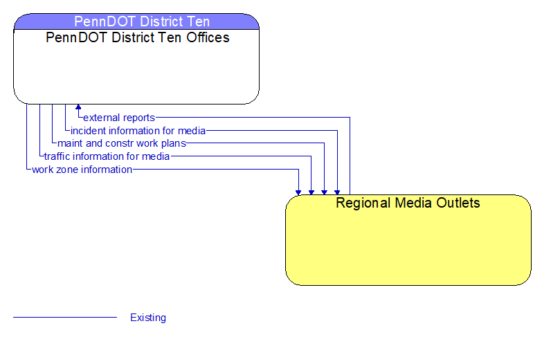 PennDOT District Ten Offices to Regional Media Outlets Interface Diagram
