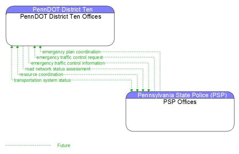 PennDOT District Ten Offices to PSP Offices Interface Diagram