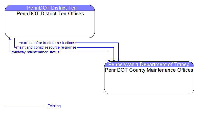 PennDOT District Ten Offices to PennDOT County Maintenance Offices Interface Diagram