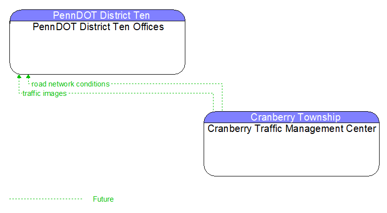 PennDOT District Ten Offices to Cranberry Traffic Management Center Interface Diagram